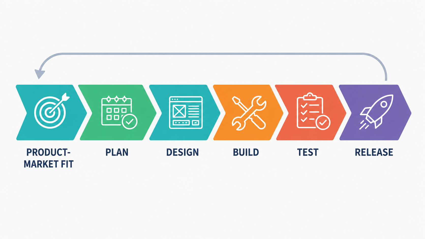 The six-phase Product Development Cycle: Product-Market Fit, Plan, Design, Build, Test, Release — with a feedback loop back to the start.