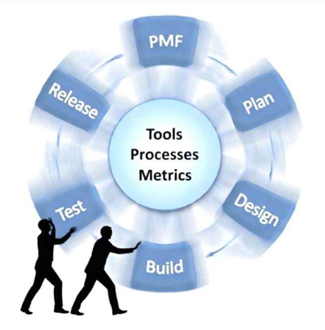 The six-phase Product Development Cycle wheel: PMF, Plan, Design, Build, Test, Release — powered by Tools, Processes, and Metrics.