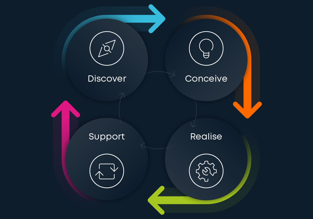 Continuous integration pipeline — structured delivery from build to release.