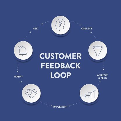 Customer Feedback Loop — a five-step cycle: Ask, Collect, Analyze & Plan, Implement, Notify.