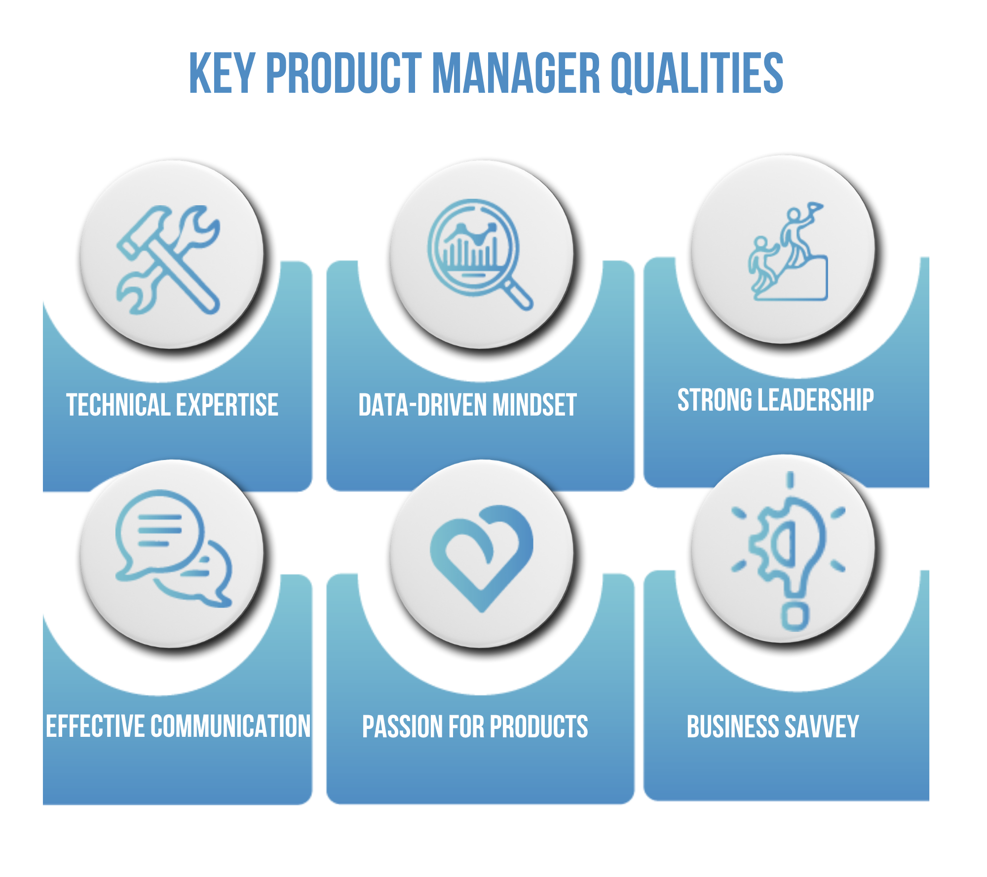 Key Product Manager Qualities: Technical Expertise, Data-Driven Mindset, Strong Leadership, Effective Communication, Passion for Products, Business Savvy.