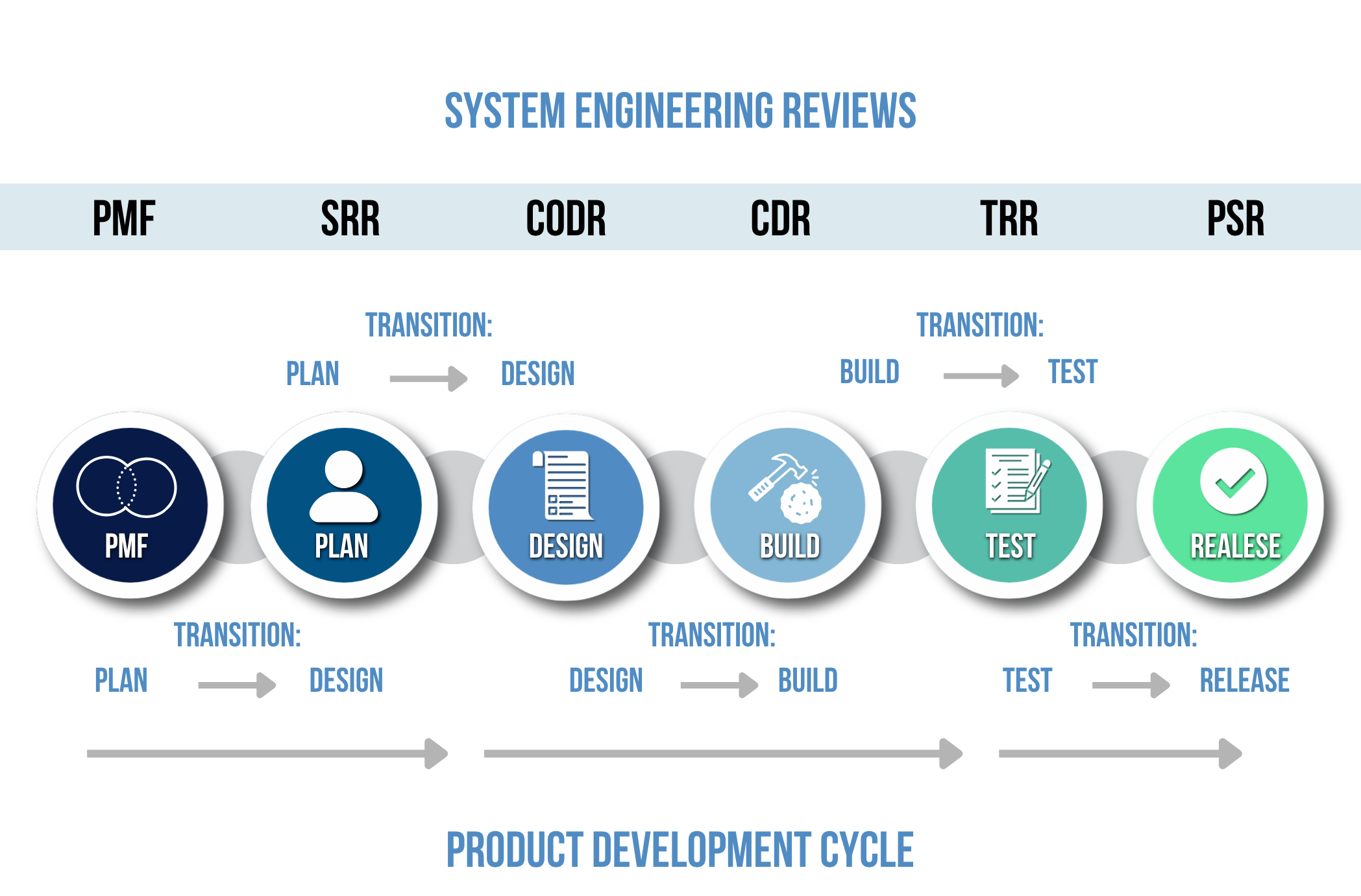 System Engineering Reviews mapped to the Product Development Cycle — PMF, SRR, CoDR, CDR, TRR, PSR aligned with Plan, Design, Build, Test, Release phases.