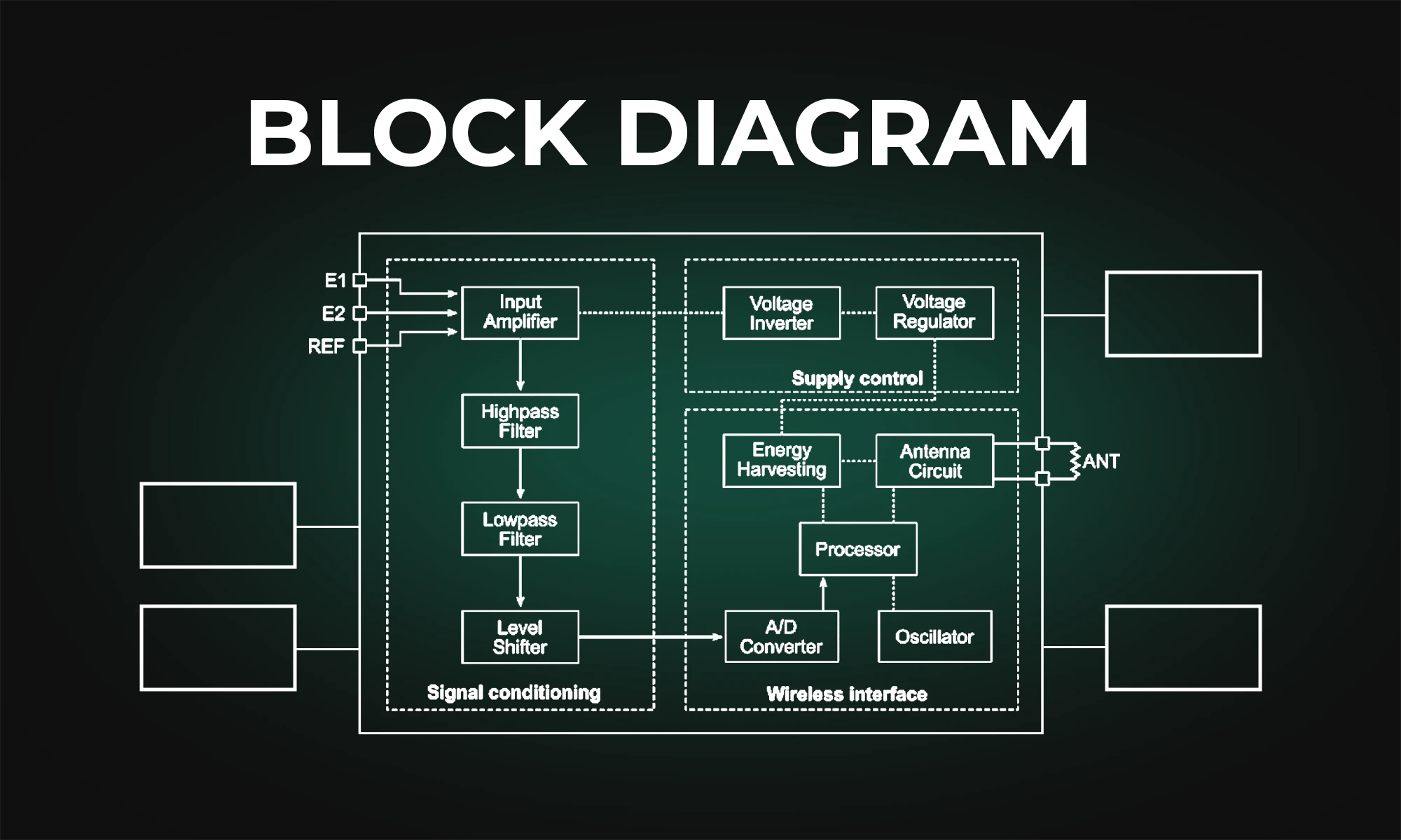 Block diagram example — subsystems with defined interfaces, signal conditioning, and wireless interface layers.